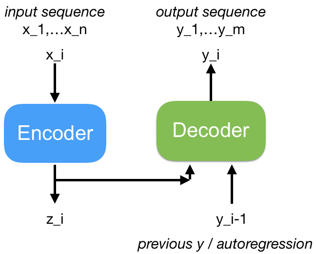 Sequence-to-sequence neural networks | Eugenio Culurciello Blog